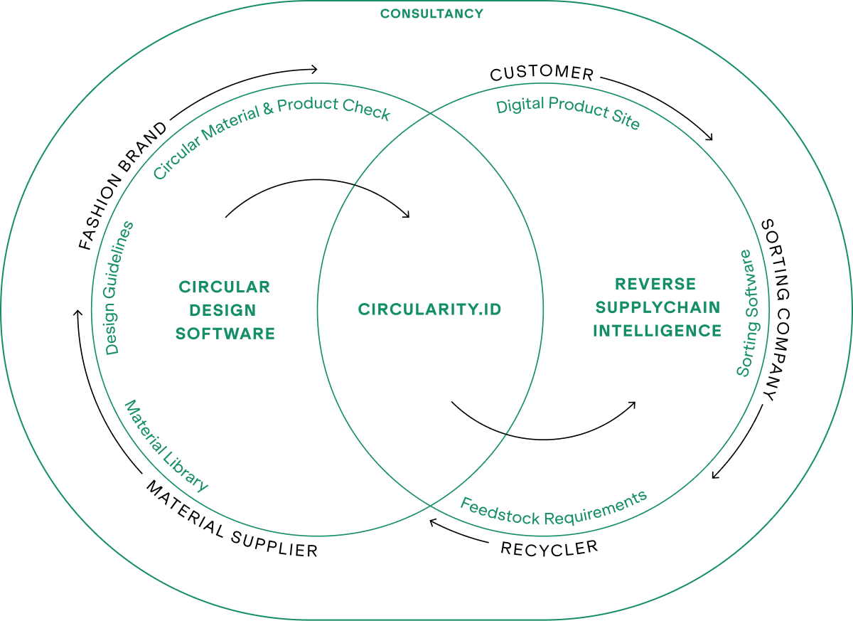 circular.fashion Our System